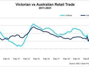 UPA – Urban Property Australia provides its Q1 2021 Melbourne Retail Market report – 12th April 2021